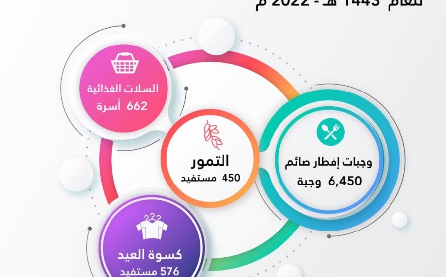 مشاريع الخير الرمضانية